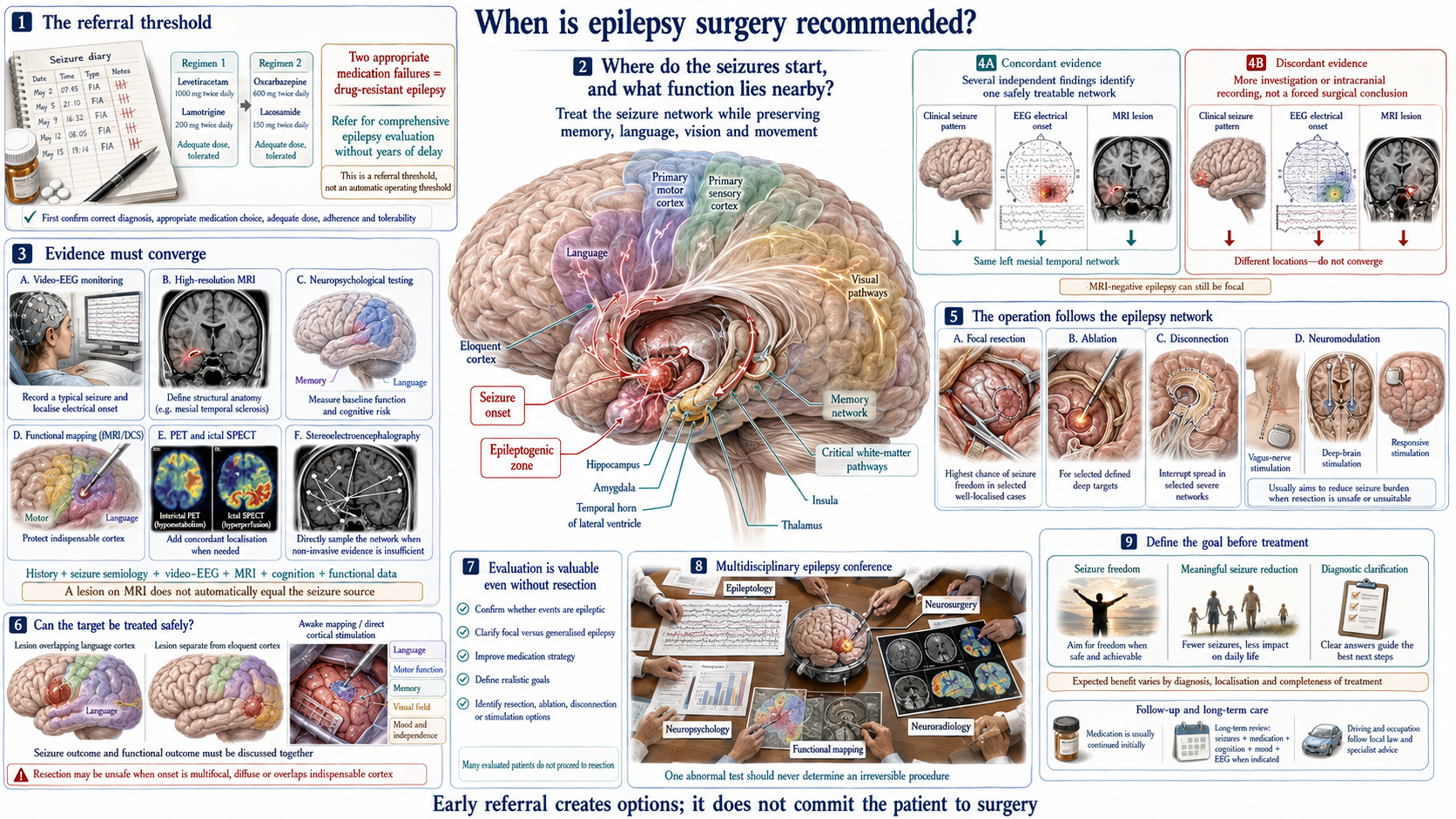 When Is Epilepsy Surgery Recommended?